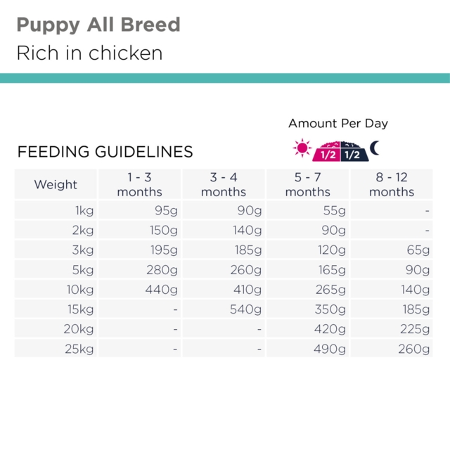 Eukanuba DailyCare Puppy Sensitive Digestion 2,3 kg